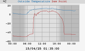 temperatures