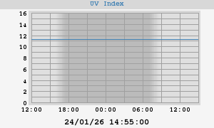 UV Index